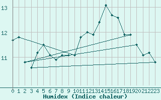 Courbe de l'humidex pour Lanvoc (29)