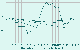 Courbe de l'humidex pour Pembrey Sands