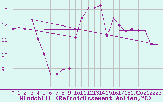 Courbe du refroidissement olien pour Nantes (44)
