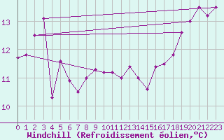 Courbe du refroidissement olien pour Weybourne