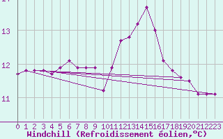 Courbe du refroidissement olien pour Fiscaglia Migliarino (It)