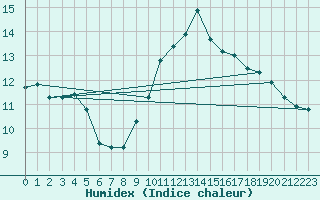 Courbe de l'humidex pour Bourg-Saint-Andol (07)