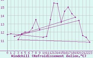 Courbe du refroidissement olien pour Clamecy (58)