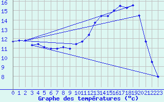 Courbe de tempratures pour Watten (59)