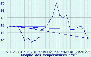 Courbe de tempratures pour Brion (38)