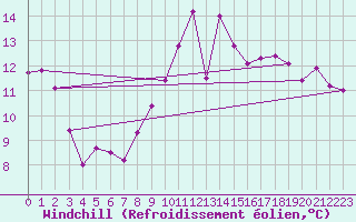 Courbe du refroidissement olien pour Elgoibar