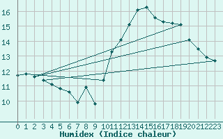 Courbe de l'humidex pour Jan (Esp)