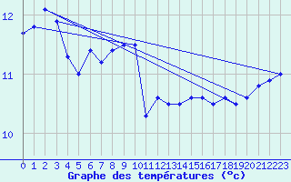 Courbe de tempratures pour Trappes (78)