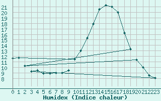 Courbe de l'humidex pour Montlimar (26)