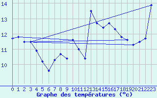 Courbe de tempratures pour Gijon