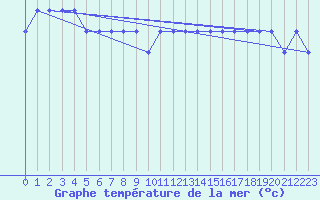 Courbe de temprature de la mer  pour la bouée 62107