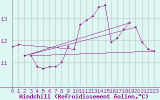 Courbe du refroidissement olien pour Champagne-sur-Seine (77)