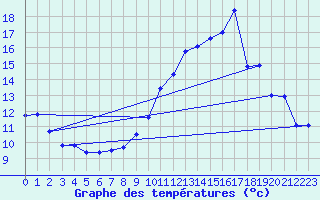 Courbe de tempratures pour Le Merlerault (61)