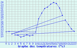 Courbe de tempratures pour Dax (40)