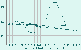 Courbe de l'humidex pour Izegem (Be)