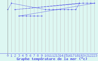 Courbe de temprature de la mer  pour la bouée 4101666