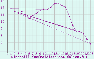 Courbe du refroidissement olien pour Muirancourt (60)