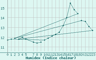 Courbe de l'humidex pour Market