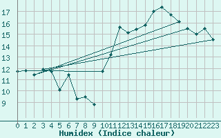 Courbe de l'humidex pour Jan (Esp)