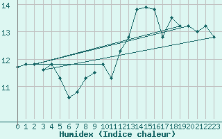 Courbe de l'humidex pour Capo Carbonara