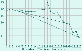 Courbe de l'humidex pour Mace Head