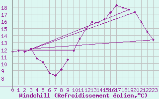 Courbe du refroidissement olien pour Courcouronnes (91)