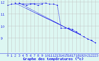 Courbe de tempratures pour Landivisiau (29)