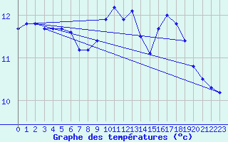 Courbe de tempratures pour Herserange (54)