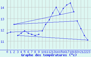 Courbe de tempratures pour Landivisiau (29)