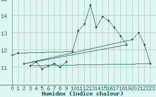 Courbe de l'humidex pour Vannes-Sn (56)