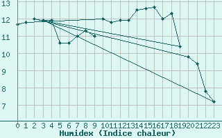 Courbe de l'humidex pour Glenanne