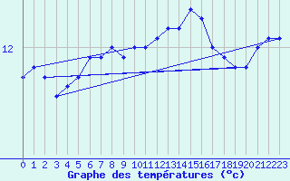 Courbe de tempratures pour La Roche-sur-Yon (85)