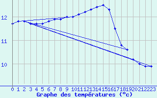 Courbe de tempratures pour Belmullet