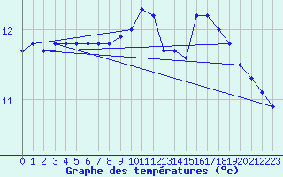 Courbe de tempratures pour Guidel (56)