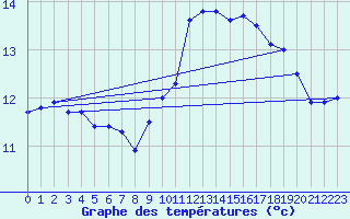 Courbe de tempratures pour Brest (29)