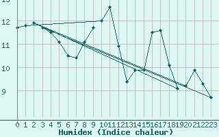 Courbe de l'humidex pour Perpignan (66)