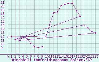 Courbe du refroidissement olien pour Brigueuil (16)