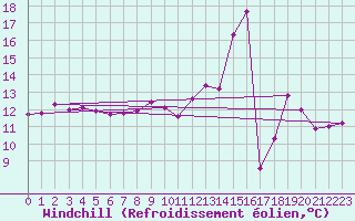 Courbe du refroidissement olien pour Laqueuille (63)