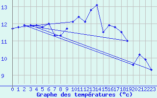 Courbe de tempratures pour Oron (Sw)