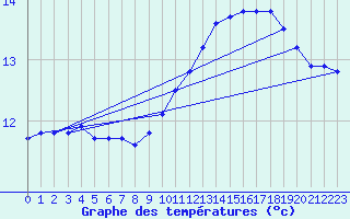 Courbe de tempratures pour Sermange-Erzange (57)