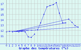 Courbe de tempratures pour Val-de-Meuse (52)