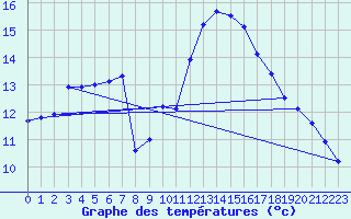 Courbe de tempratures pour Agde (34)