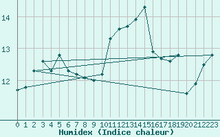 Courbe de l'humidex pour Selonnet - Chabanon (04)