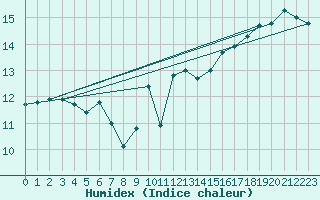Courbe de l'humidex pour Le Talut - Belle-Ile (56)