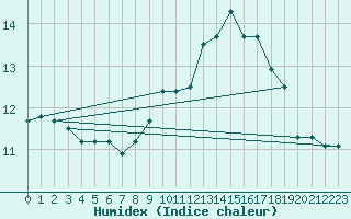 Courbe de l'humidex pour Montroy (17)