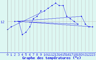 Courbe de tempratures pour Landivisiau (29)