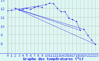 Courbe de tempratures pour Assesse (Be)