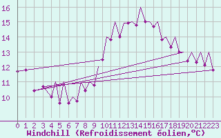 Courbe du refroidissement olien pour Bilbao (Esp)