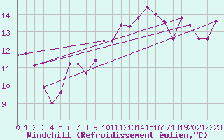 Courbe du refroidissement olien pour Cap Pertusato (2A)