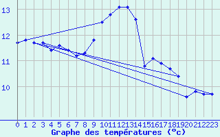 Courbe de tempratures pour Six-Fours (83)